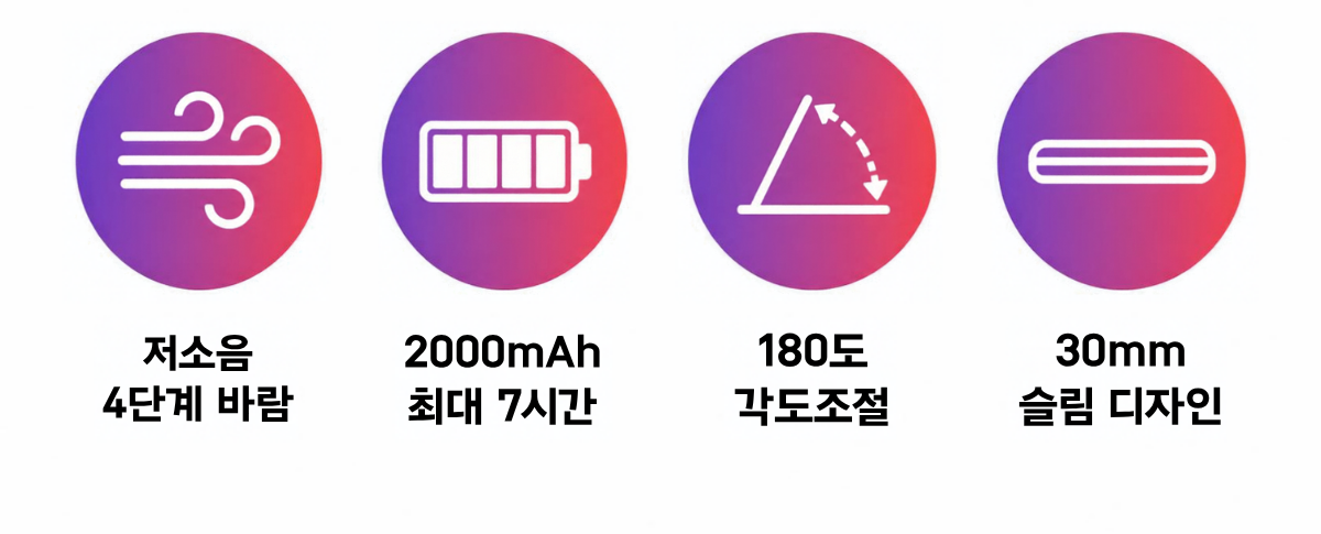 저소음 4단계 바람, 2000mAh 최대 7시간, 180도 각도조절, 30mm 슬림 디자인 특징 아이콘